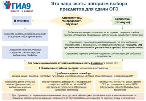 Ключевые рекомендации при определении выбора предметов на ОГЭ
Учет потребностей образования при определении выбора учебных предметов на ОГЭ
