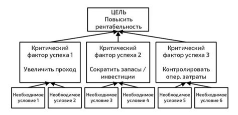 Ключевые факторы успеха в определении направления проекта