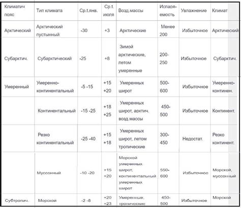 Ключевые черты окружающей природы и характеристики климата