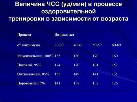 Когда частота сердечных сокращений достигает 96 в минуту и является нормой?
