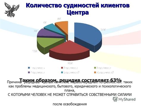 Количество и тип судимостей