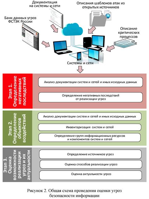 Контроль доступа и обеспечение безопасности информации