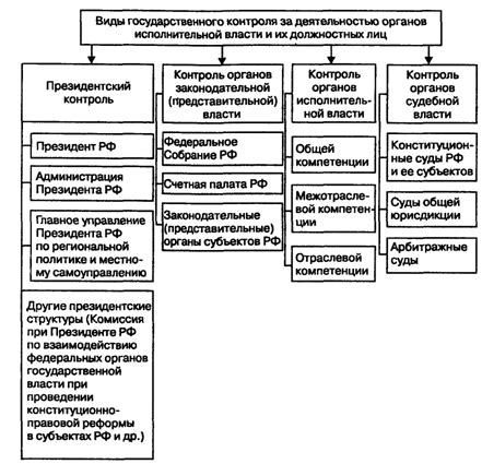 Контроль над независимыми СМИ и судебной властью в России