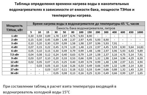 Контроль температуры и время нагрева