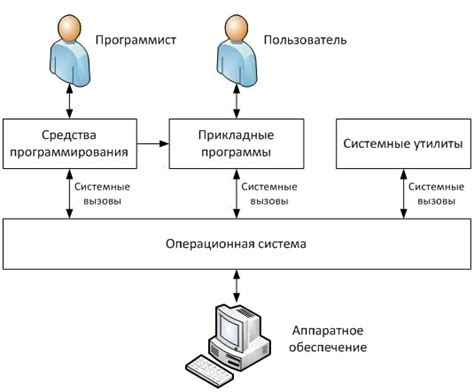 Конфликты взаимодействия программ и операционной системы