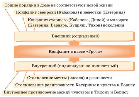 Конфликт между давно устоявшимся порядком и стремительными перемены в пьесе "Гроза"