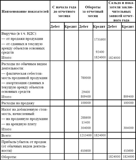 Корректировка аналитического учета при отклонении фактической и ожидаемой суммы