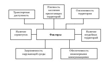 Критерии, влияющие на начисление арендной платы