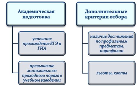 Критерии отбора при поступлении в МГУА