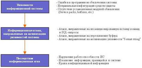 Критический анализ уязвимостей Союз 1 и эффективные способы их устранения