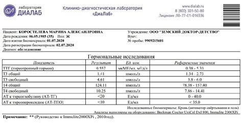 Лабораторные анализы для определения гипотиреоза