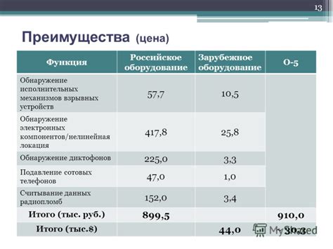 Ложные представления о вознаграждении за обнаружение электронных устройств