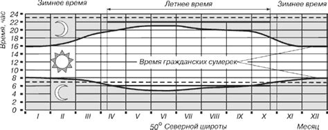 Локальные особенности длительности светлого и темного времени суток в различных регионах