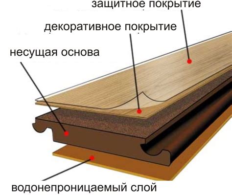 Материалы и строение ламината