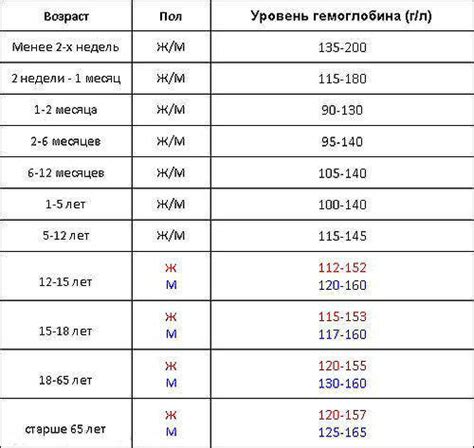 Медикаментозные методы достижения оптимального уровня гемоглобина в организме мужчин