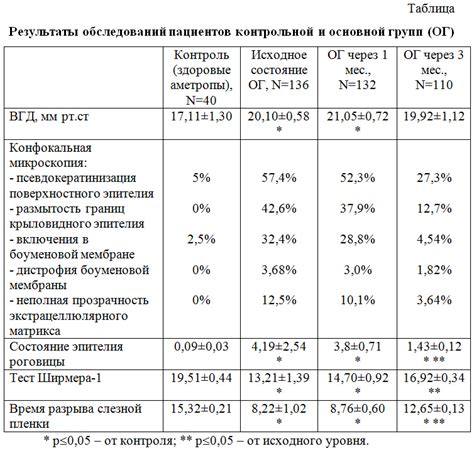 Медицинская история и результаты предыдущих обследований