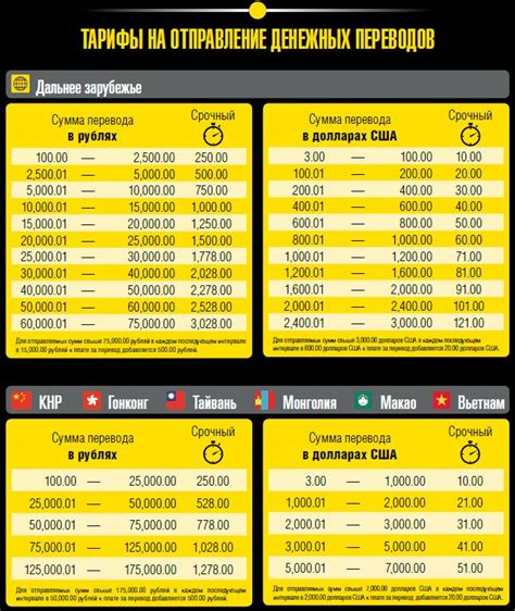 Международные денежные переводы: Вестерн Юнион vs конкуренты