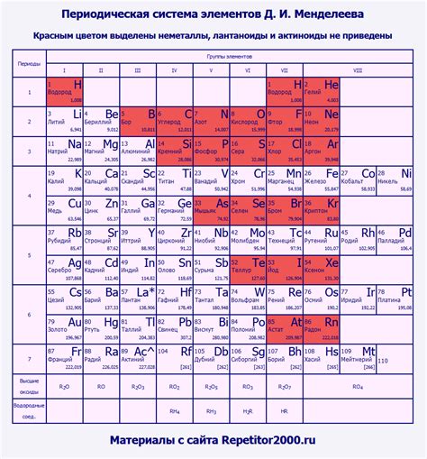 Металлы и позиция в периодической таблице элементов