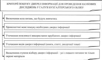 Методика поиска достоверных источников для обучения