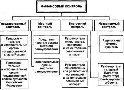 Методы контроля за использованием государственного финансирования организацией