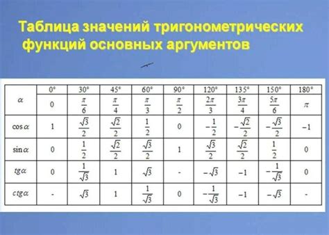 Методы расчета значений синуса и косинуса на различных углах