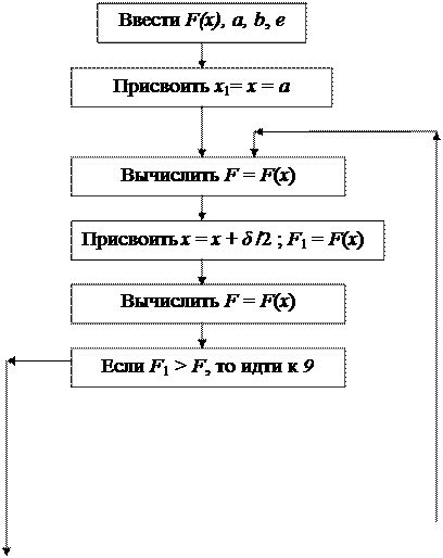 Метод равномерного дискретизирования