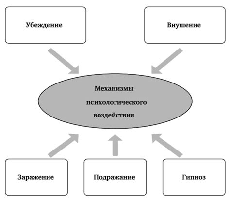 Механизмы воздействия и результаты скрытого воздействия
