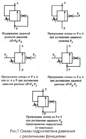 Механизм работы насосов с различными типами гидравлического давления