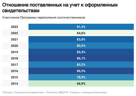 Миграционные потоки соотечественников из Молдавии в Россию