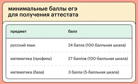 Минимальные требования для получения финансовых средств