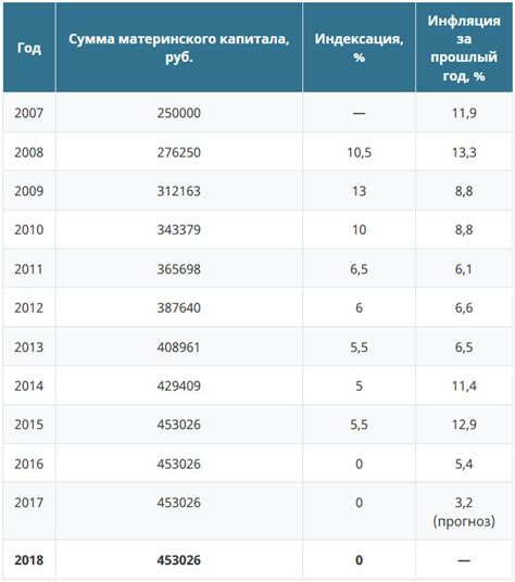 Минимальный возраст ребенка для получения материнского капитала