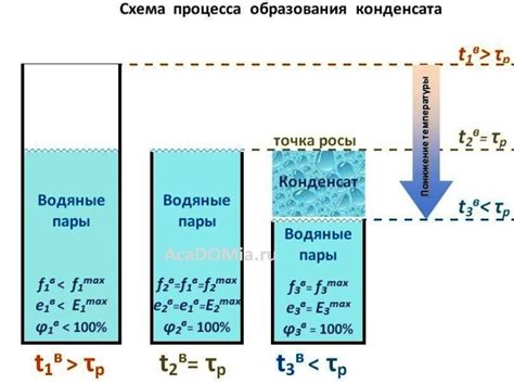 Минимизация образования конденсата