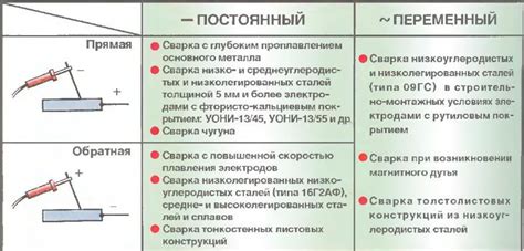 Мнения и заблуждения о сварке электродами постоянным током с помощью инвертора