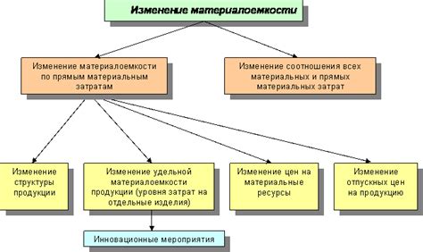 Модификация и улучшение сохранения материальных ресурсов