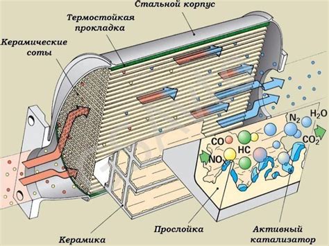 Молекулярные принципы работы катализаторов