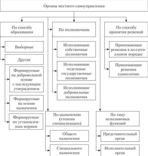 Муниципальные органы