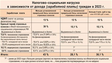 НДФЛ в России с 2003 года