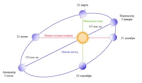 Наблюдение положения космического пересечения в разное время года