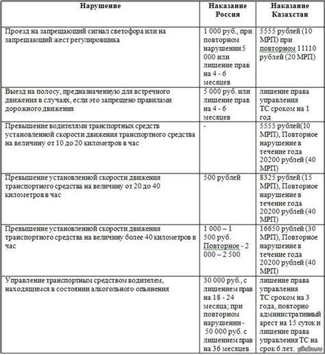 Наказания за несоблюдение правил дорожного движения