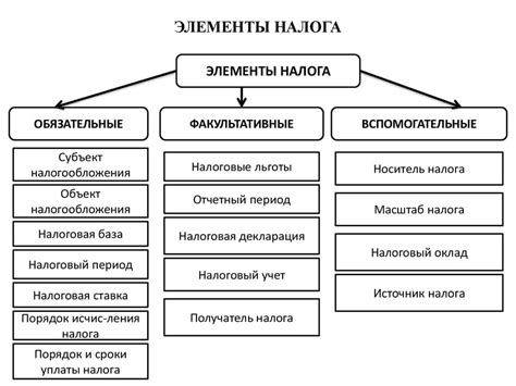 Налоговые обязательства предпринимателя: виды налогов и порядок уплаты