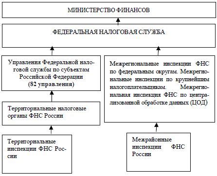 Налоговые органы: ключевые структуры для налогообложения и контроля