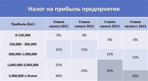 Налог на прибыль: порядок уплаты и основа налогообложения