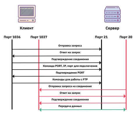 Настройка соединения для передачи данных