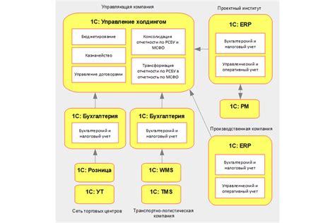 Настройка стратегии управления финансами в 1С: расстановка правил и политик