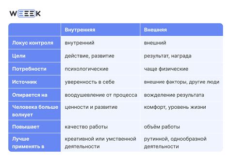 Нахождение и поддержание внутренней мотивации