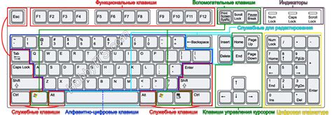 Нахождение расположения функциональных кнопок на стандартной клавиатуре