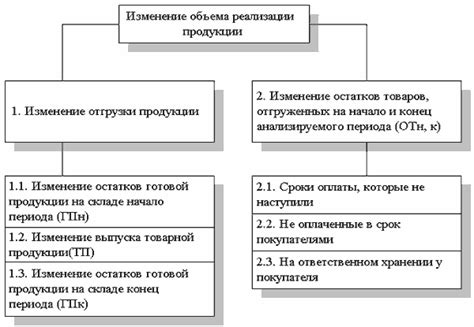 Начало выполнения обязательств