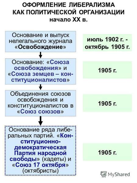 Начало политической организации в стране