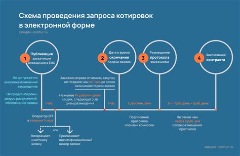 Начало получения котировок в электронной форме