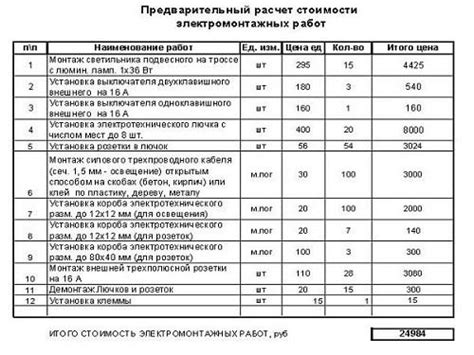 Недостатки высокой доли прибыли в смете по отношении к стоимости выполненных работ